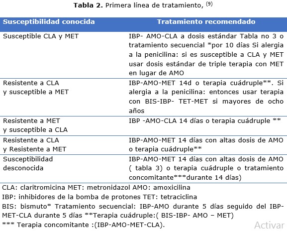 tabla 2