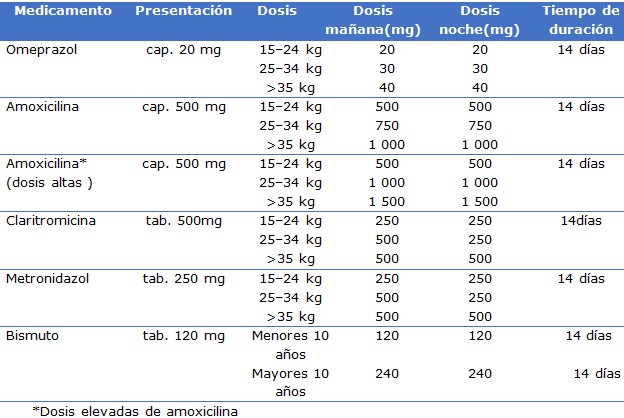 tabla 3