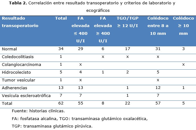 Tabla 2