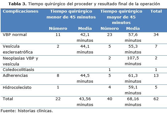 Tabla 3