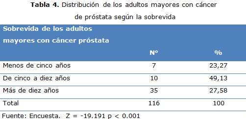 tabla 4