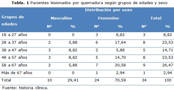 tabla 1