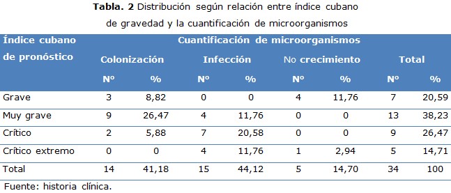 tabla 2