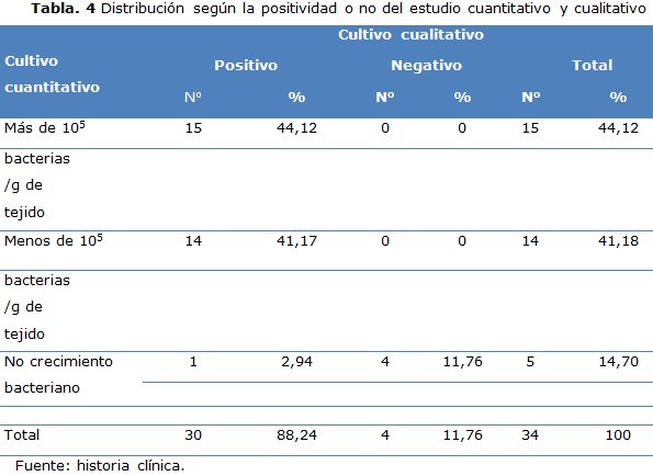 tabla 4