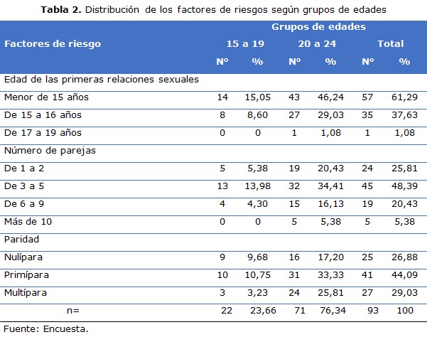 tabla 2