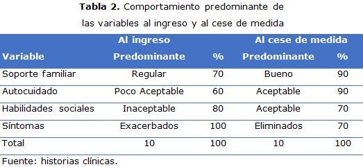 tabla 2