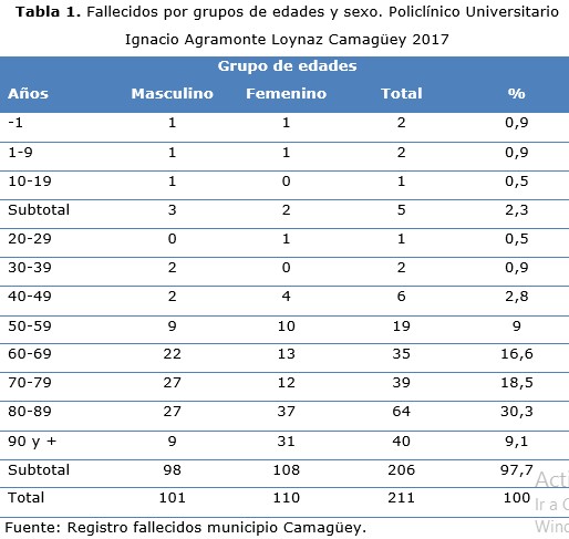 Tabla 1