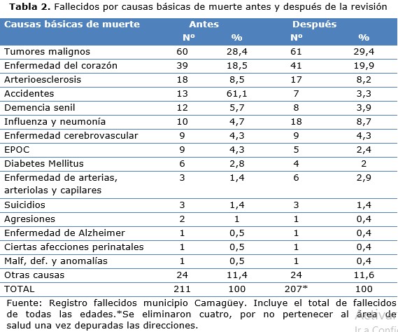 Tabla 2