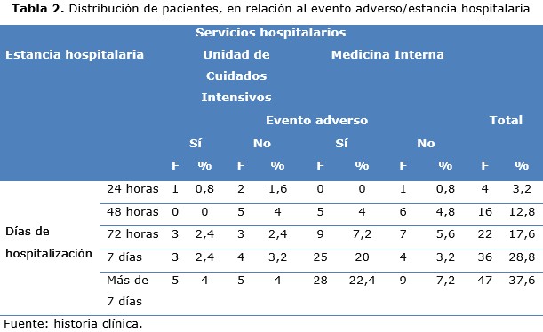 tabla 2