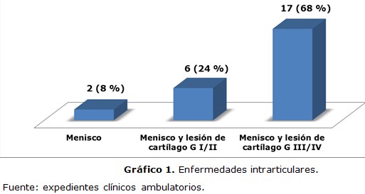 grfico 1