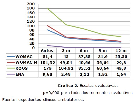 grfico 2