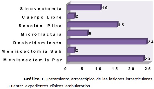 grfico 3
