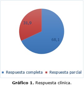 grfico 1