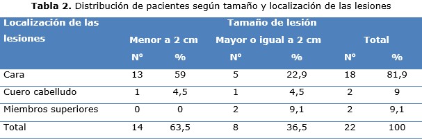 tabla 2