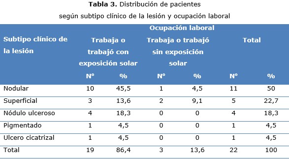 tabla 3