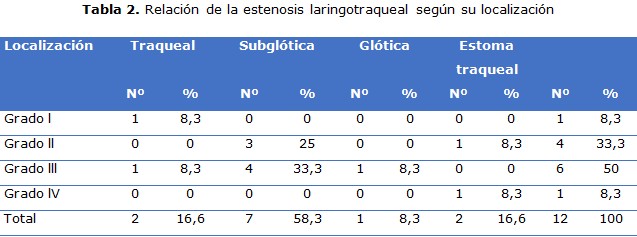 tabla 2