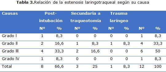 tabla 3