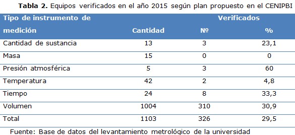 tabla 2