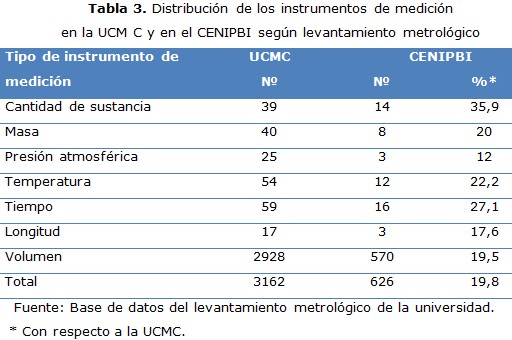 tabla 3