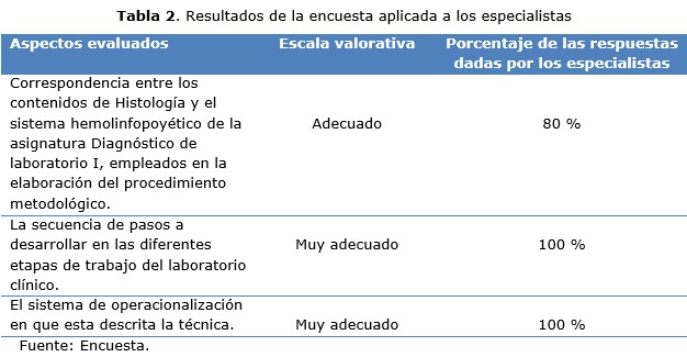 Tabla 2