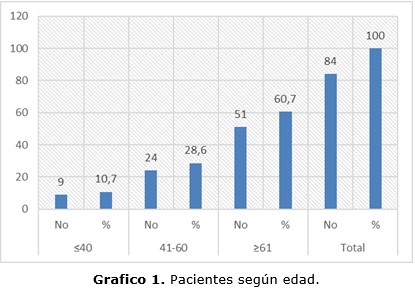 grfico 1