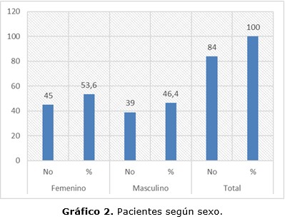 grfico 2