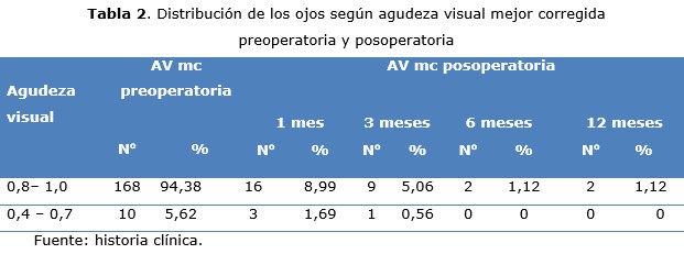 tabla 2