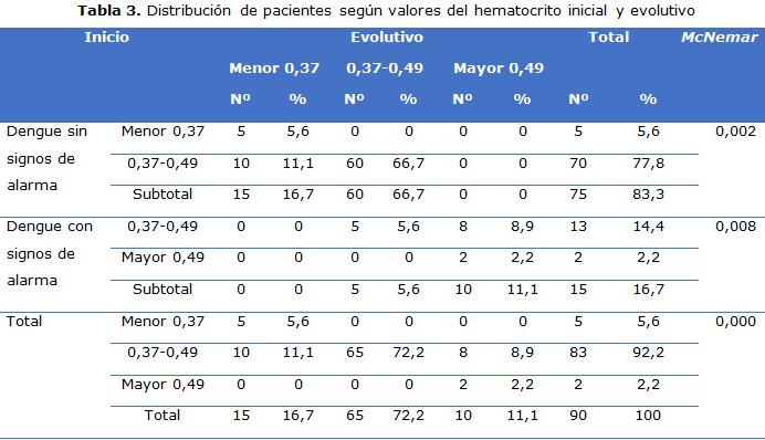 tabla 3