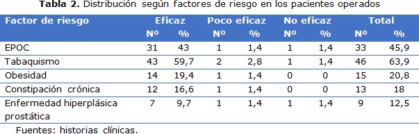 tabla 2
