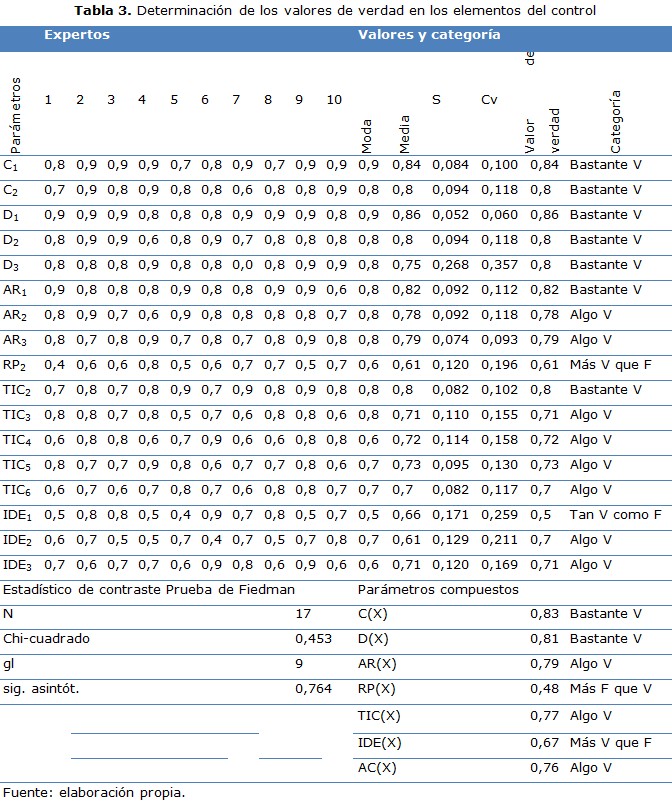 tabla 3