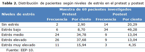 tabla 2