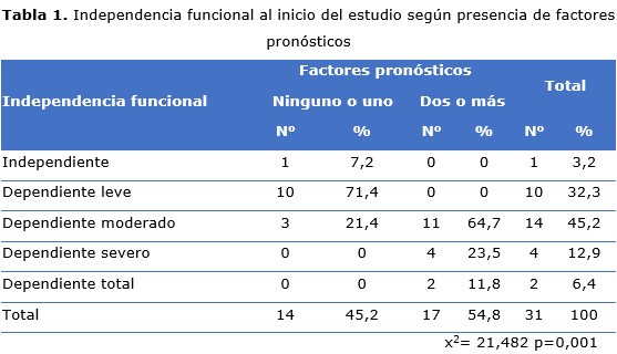 tabla 1