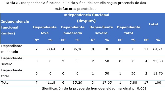 tabla 3