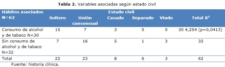 tabla 2