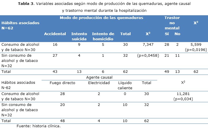 tabla 3