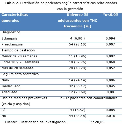 Tabla 2