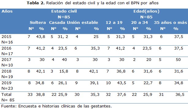 tabla 2