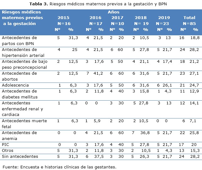 tabla 3