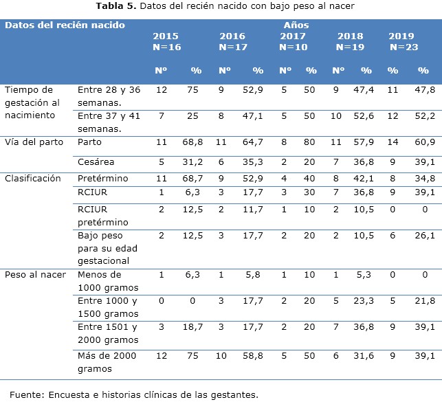 tabla 5