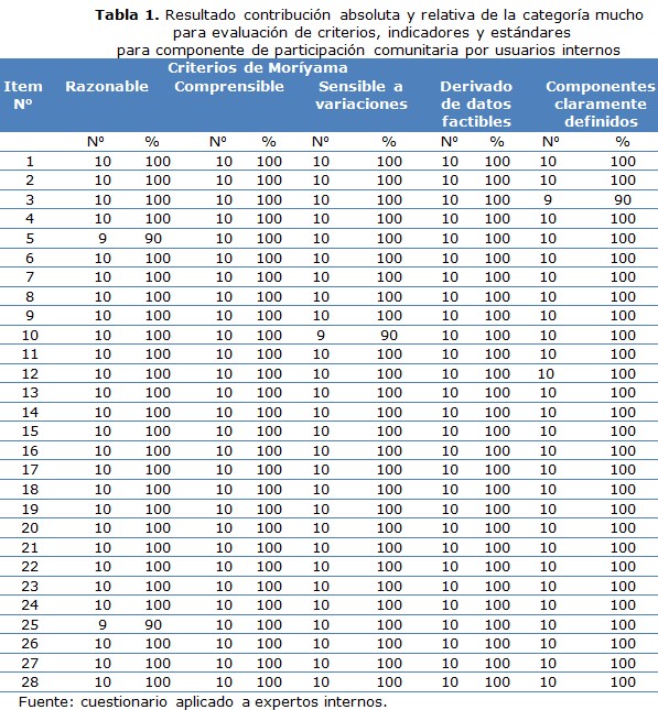 tabla 1