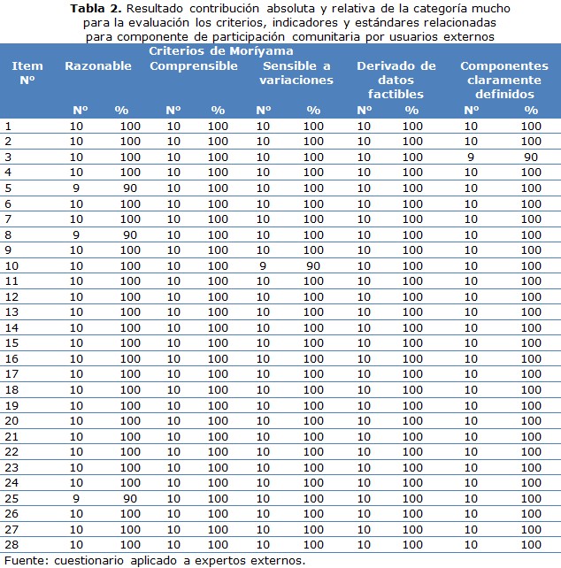 tabla 2