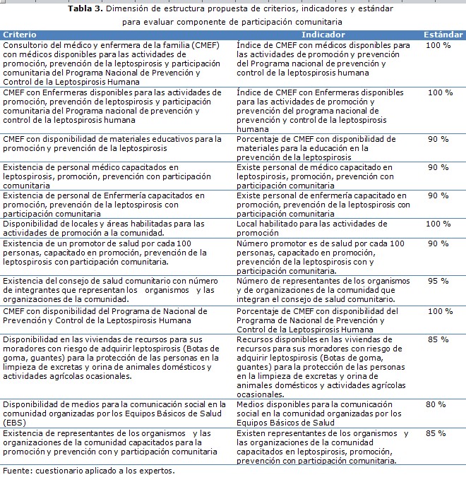 tabla 3