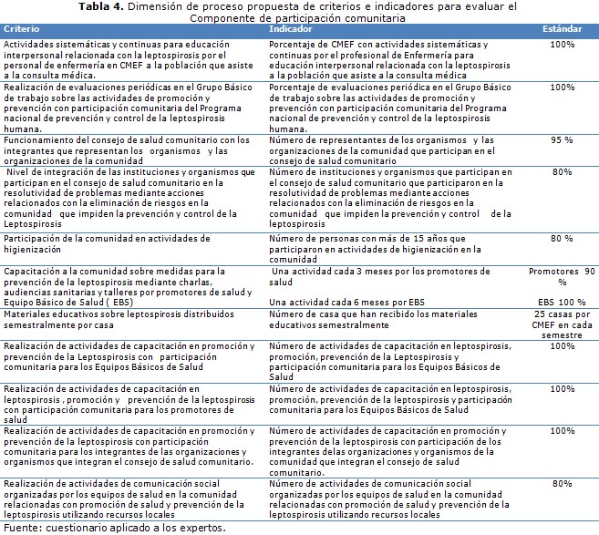 tabla 4