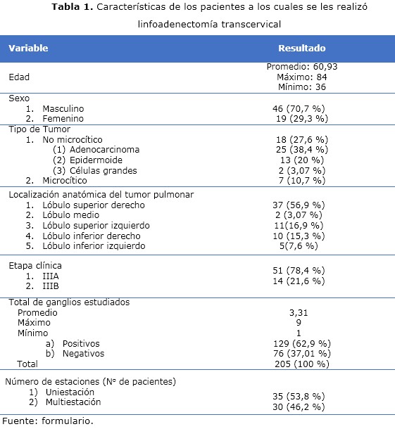 Tabla 1