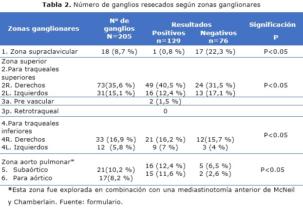 Tabla 2