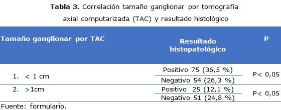 tabla 3