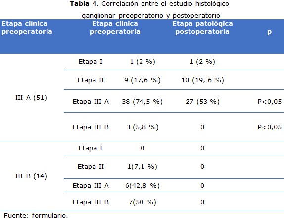 tabla 4