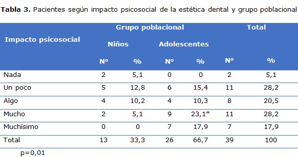 tabla 3