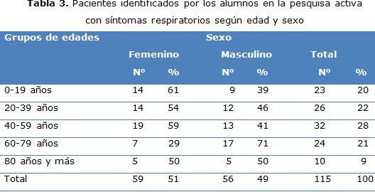 tabla 3