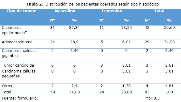 tabla 2